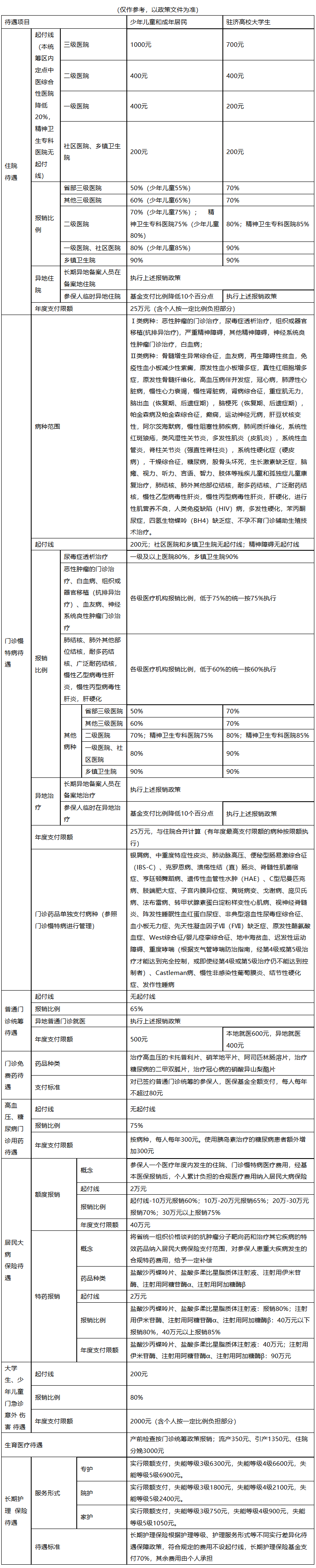 锦州医保报销范围(城乡居民医保报销范围)