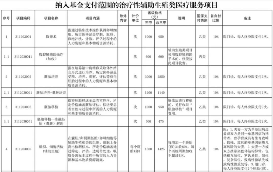 锦州辅助生殖纳入医保(辅助生殖纳入医保惠及百万人)